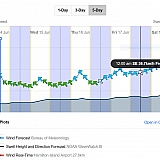 Forecast and current wind and swell