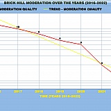Decreasing moderation quality.