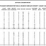 20% of consumer complaints filed with the Department of Transportation against travel agents are filed against CheapOair!
