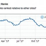 Their traffic fell off like a rock when they intro'd the 20% freelancer fee on jobs.